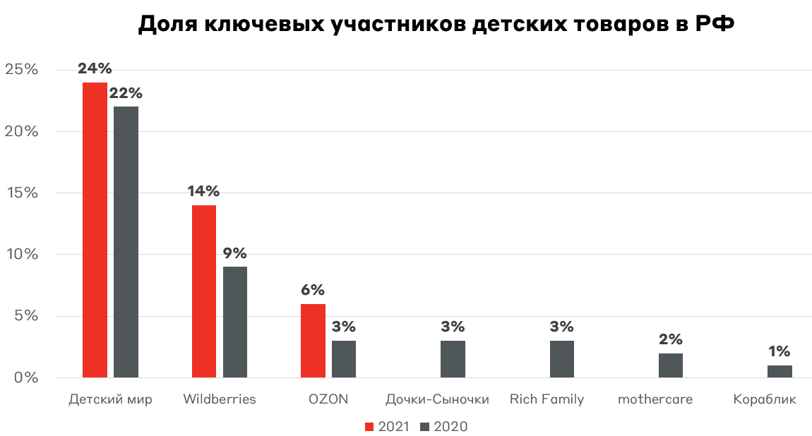 Какие драйверы непосредственно определяют выручку компании