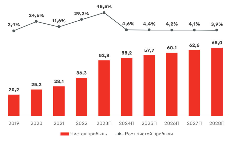 Московская биржа стратегии